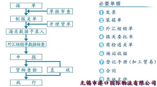 報關(guān)放行流程圖