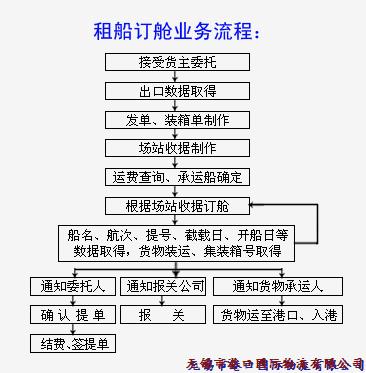 租船訂艙業(yè)務(wù)流程